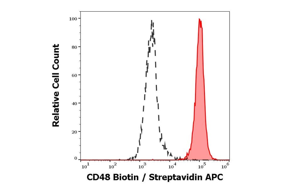Flow Cytometry - Anti-CD48 Antibody [MEM-102] (Biotin) (A86029)