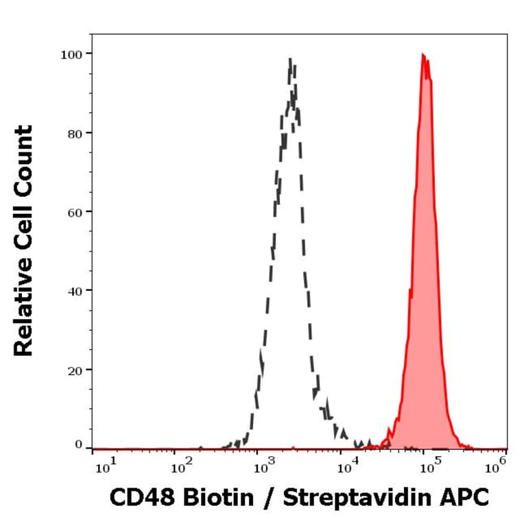 Flow Cytometry - Anti-CD48 Antibody [MEM-102] (Biotin) (A86029)