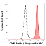 Flow Cytometry - Anti-CD48 Antibody [MEM-102] (Biotin) (A86029)