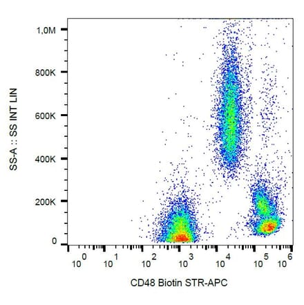 Flow Cytometry - Anti-CD48 Antibody [MEM-102] (Biotin) (A86027) - Antibodies.com