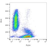 Flow Cytometry - Anti-Integrin alpha 4 Antibody [9F10] (PE) (A86029) - Antibodies.com