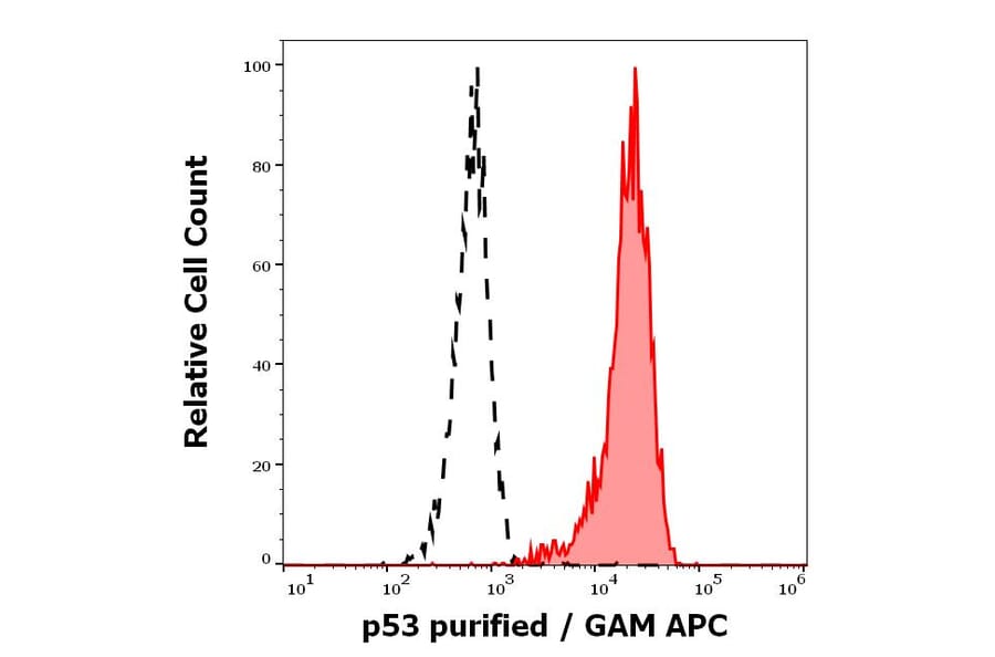 Flow Cytometry - Anti-p53 Antibody [BP53-12] (A86031)