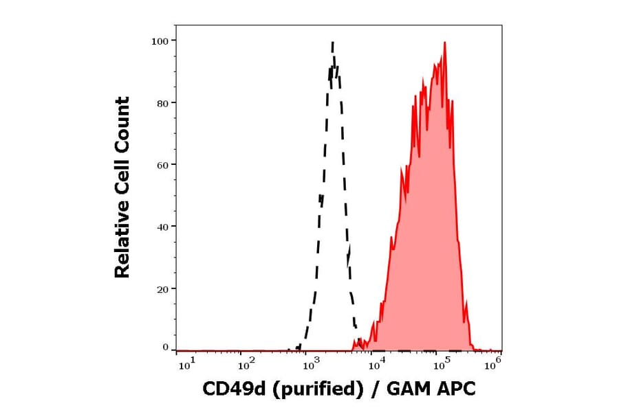 Flow Cytometry - Anti-Integrin alpha 4/CD49D Antibody [9F10] (A86032)