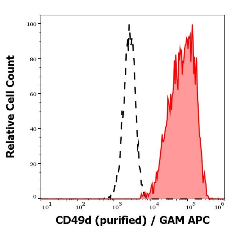 Flow Cytometry - Anti-Integrin alpha 4/CD49D Antibody [9F10] (A86032)