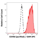 Flow Cytometry - Anti-Integrin alpha 4/CD49D Antibody [9F10] (A86032)