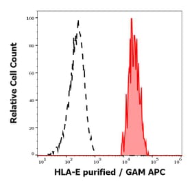 Flow Cytometry - Anti-HLA E Antibody [MEM-E/06] (A86033)