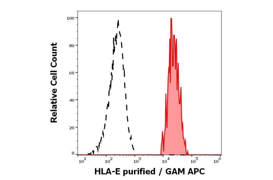 Flow Cytometry - Anti-HLA E Antibody [MEM-E/06] (A86033)
