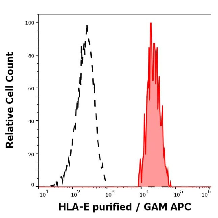 Flow Cytometry - Anti-HLA E Antibody [MEM-E/06] (A86033)