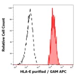 Flow Cytometry - Anti-HLA E Antibody [MEM-E/06] (A86033)