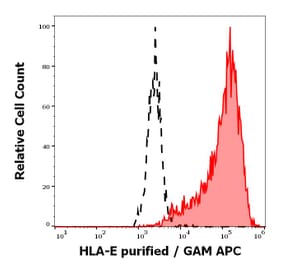 Flow Cytometry - Anti-HLA E Antibody [MEM-E/07] (A86034)