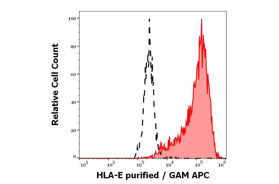 Flow Cytometry - Anti-HLA E Antibody [MEM-E/07] (A86034)