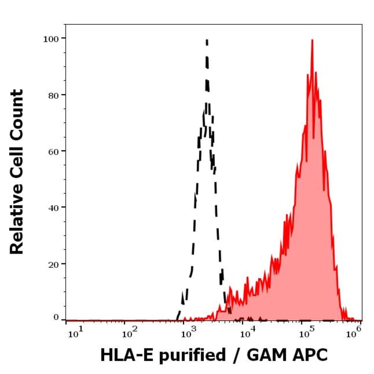Flow Cytometry - Anti-HLA E Antibody [MEM-E/07] (A86034)