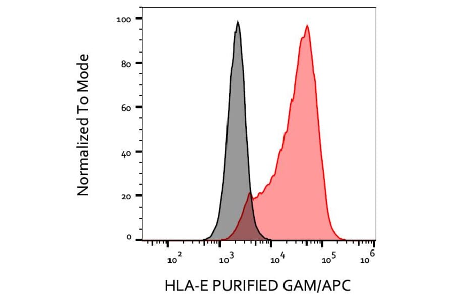 Flow Cytometry - Anti-HLA E Antibody [MEM-E/08] (A86035)