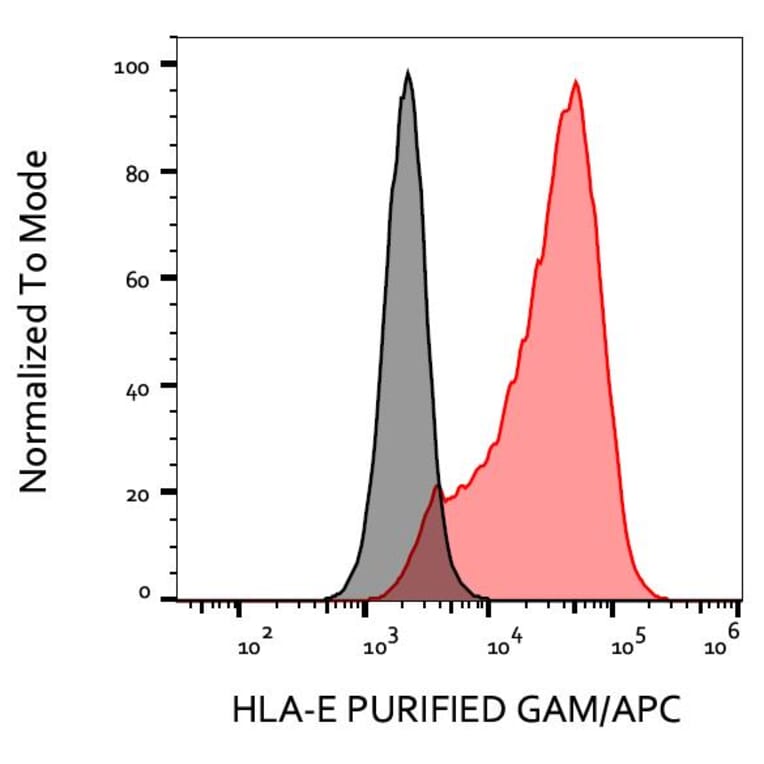 Flow Cytometry - Anti-HLA E Antibody [MEM-E/08] (A86035)