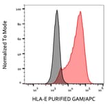 Flow Cytometry - Anti-HLA E Antibody [MEM-E/08] (A86035)