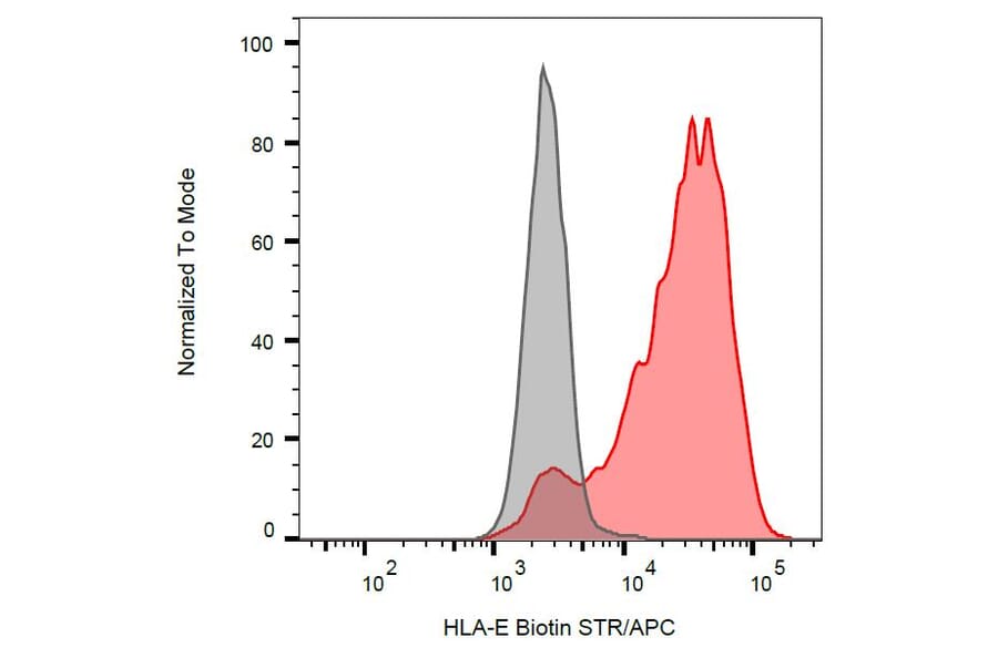 Flow Cytometry - Anti-HLA E Antibody [MEM-E/07] (Biotin) (A86036)