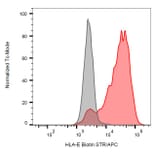 Flow Cytometry - Anti-HLA E Antibody [MEM-E/07] (Biotin) (A86036)