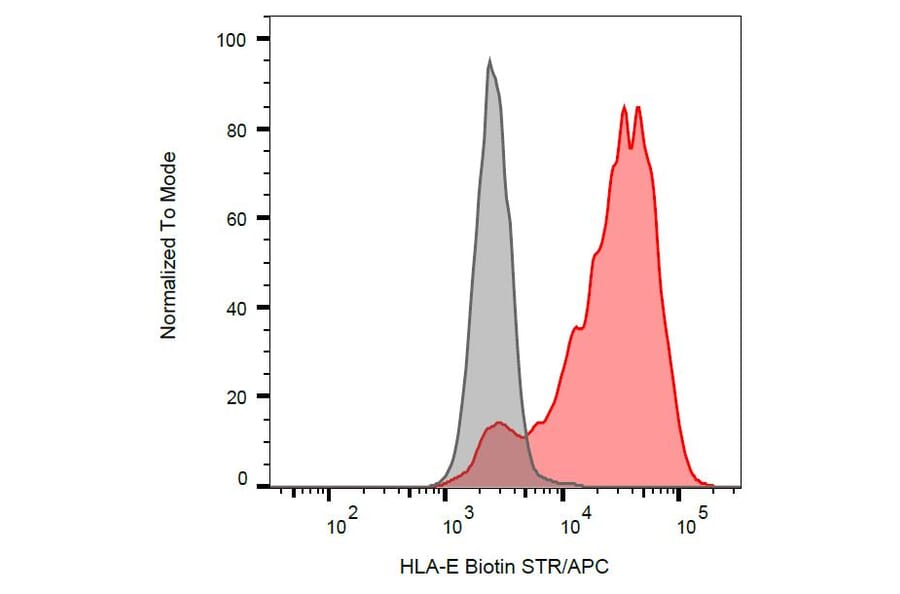 Flow Cytometry - Anti-HLA E Antibody [MEM-E/07] (Biotin) (A86034) - Antibodies.com