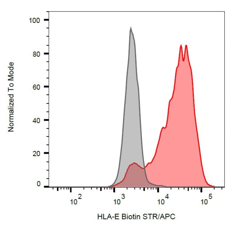 Flow Cytometry - Anti-HLA E Antibody [MEM-E/07] (Biotin) (A86034) - Antibodies.com