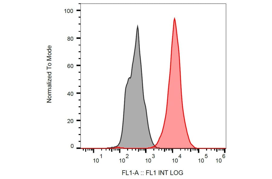 Flow Cytometry - Anti-p53 Antibody [BP53-12] (FITC) (A86037)
