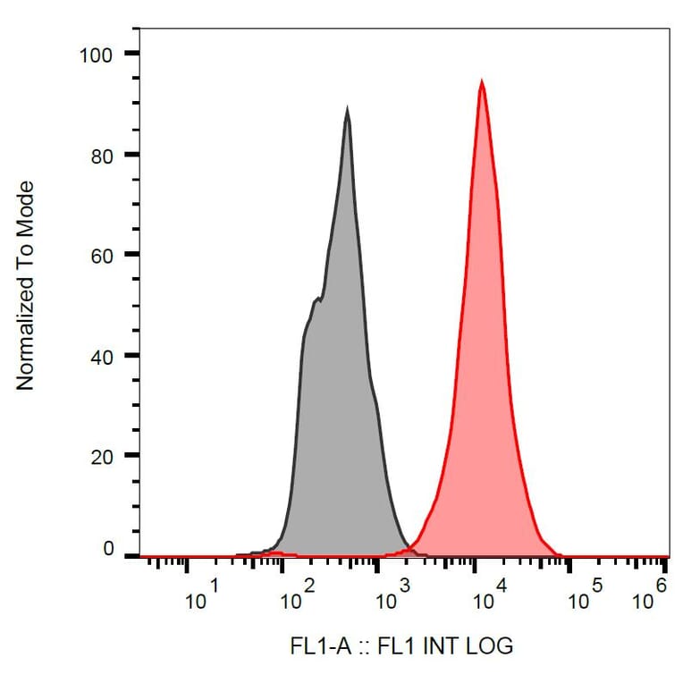 Flow Cytometry - Anti-p53 Antibody [BP53-12] (FITC) (A86037)