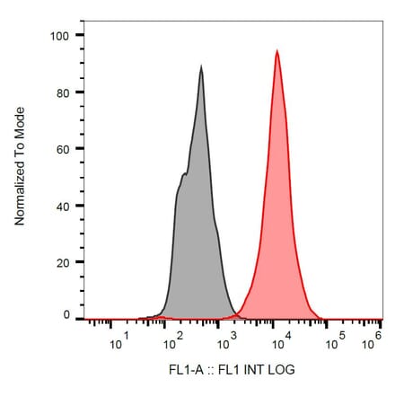 Flow Cytometry - Anti-p53 Antibody [BP53-12] (FITC) (A86036) - Antibodies.com