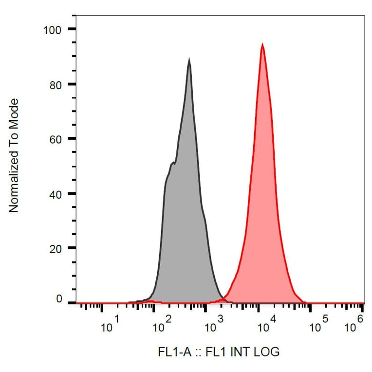 Flow Cytometry - Anti-p53 Antibody [BP53-12] (FITC) (A86036) - Antibodies.com