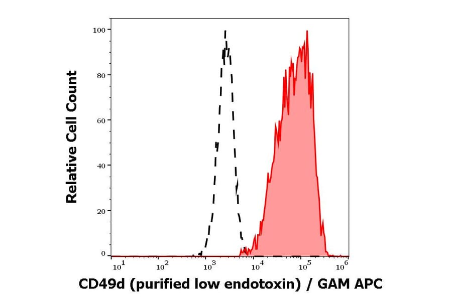 Flow Cytometry - Anti-Integrin alpha 4/CD49D Antibody [9F10] - Low endotoxin, Azide free (A86038)