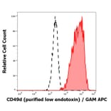 Flow Cytometry - Anti-Integrin alpha 4/CD49D Antibody [9F10] - Low endotoxin, Azide free (A86038)