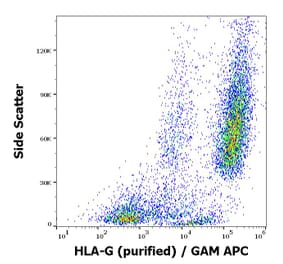 Flow Cytometry - Anti-HLA G Antibody [01G] (A86039)