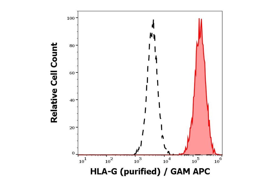 Flow Cytometry - Anti-HLA G Antibody [01G] (A86039)