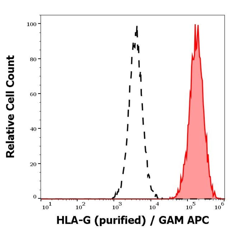 Flow Cytometry - Anti-HLA G Antibody [01G] (A86039)