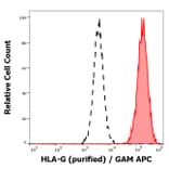 Flow Cytometry - Anti-HLA G Antibody [01G] (A86039)