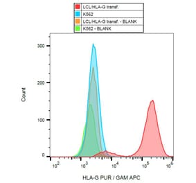 Flow Cytometry - Anti-HLA G Antibody [01G] (A86037) - Antibodies.com