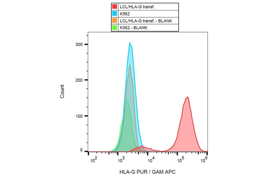Flow Cytometry - Anti-HLA G Antibody [01G] (A86037) - Antibodies.com