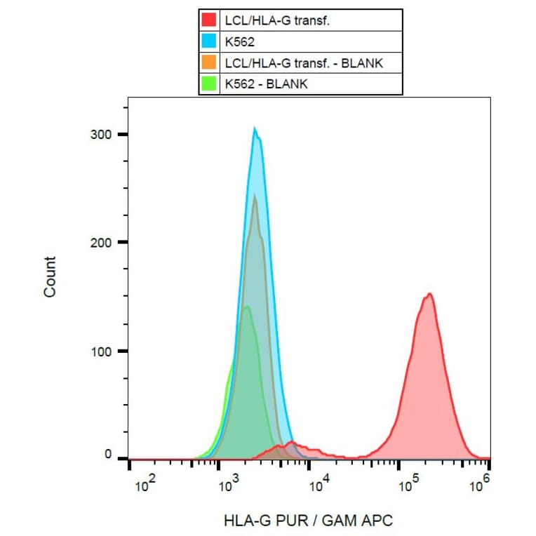 Flow Cytometry - Anti-HLA G Antibody [01G] (A86037) - Antibodies.com