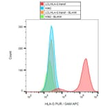 Flow Cytometry - Anti-HLA G Antibody [01G] (A86037) - Antibodies.com