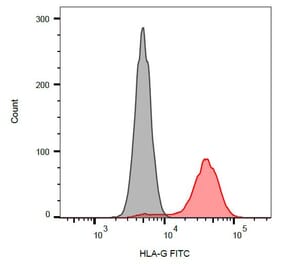 Flow Cytometry - Anti-HLA G Antibody [01G] (FITC) (A86040)
