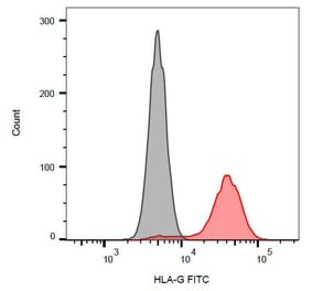 Flow Cytometry - Anti-HLA G Antibody [01G] (FITC) (A86039) - Antibodies.com