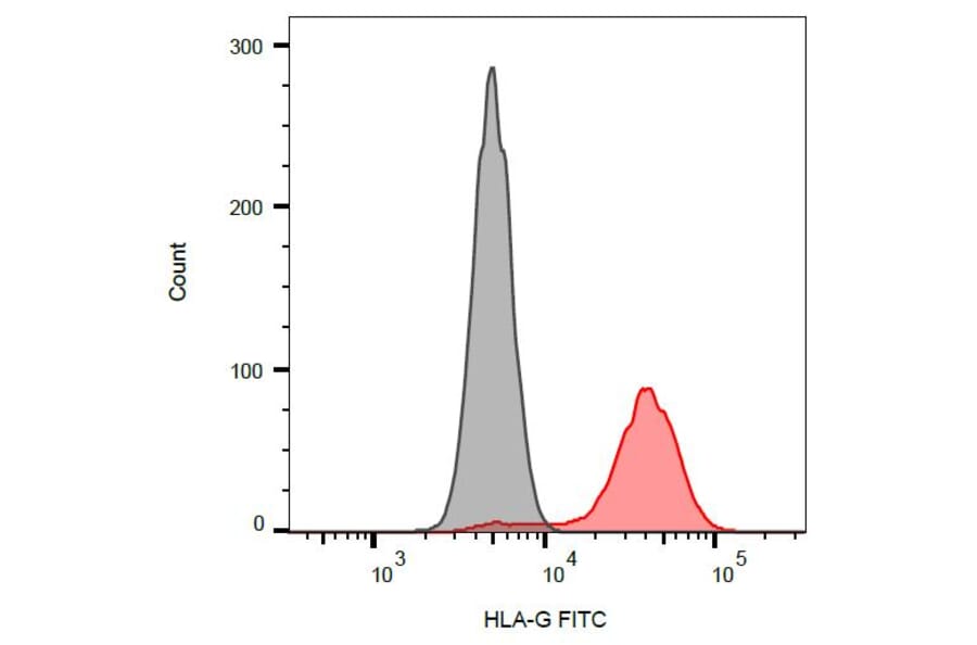 Flow Cytometry - Anti-HLA G Antibody [01G] (FITC) (A86039) - Antibodies.com