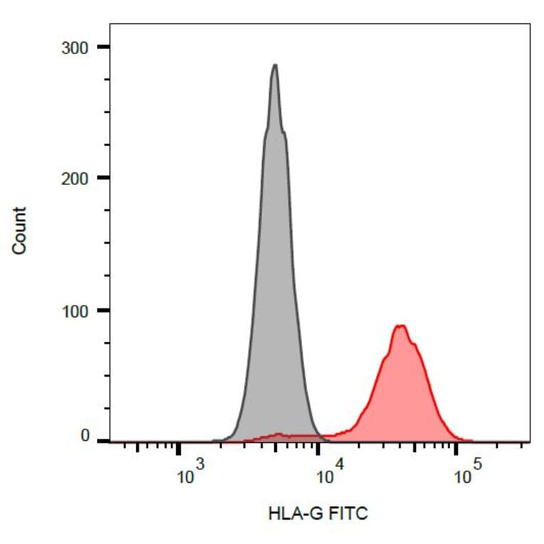 Flow Cytometry - Anti-HLA G Antibody [01G] (FITC) (A86039) - Antibodies.com