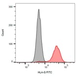 Flow Cytometry - Anti-HLA G Antibody [01G] (FITC) (A86039) - Antibodies.com