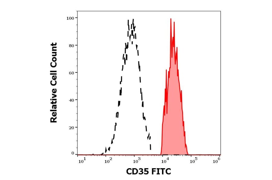 Flow Cytometry - Anti-CD35 Antibody [E11] (FITC) (A86042)