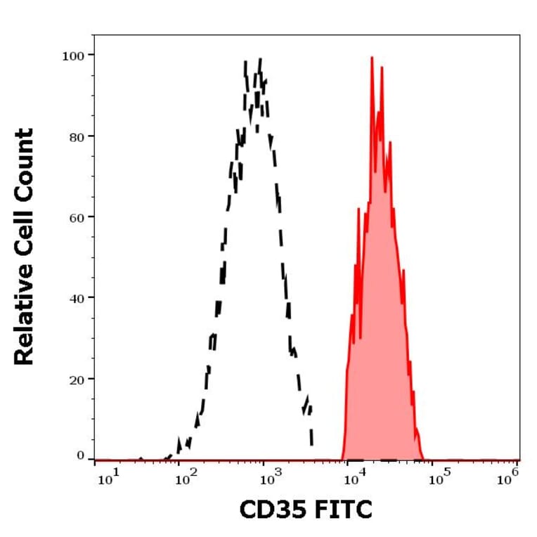 Flow Cytometry - Anti-CD35 Antibody [E11] (FITC) (A86042)
