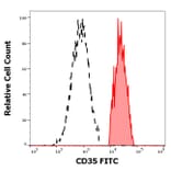 Flow Cytometry - Anti-CD35 Antibody [E11] (FITC) (A86042)