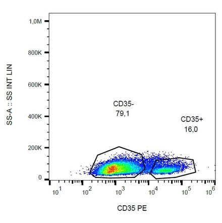 Flow Cytometry - Anti-CD35 Antibody [E11] (PE) (A86041) - Antibodies.com