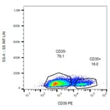 Flow Cytometry - Anti-CD35 Antibody [E11] (PE) (A86041) - Antibodies.com