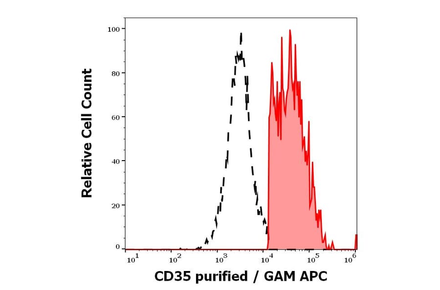 Flow Cytometry - Anti-CD35 Antibody [E11] (A86044)