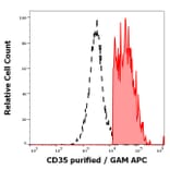 Flow Cytometry - Anti-CD35 Antibody [E11] (A86044)