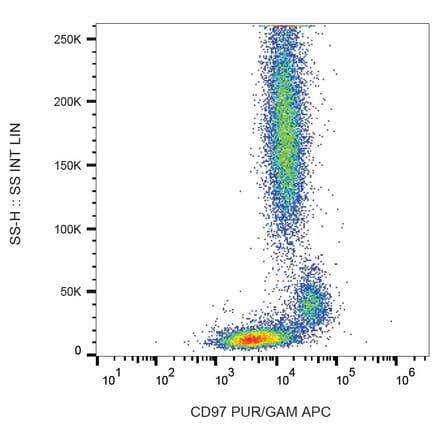Flow Cytometry - Anti-CD97 Antibody [MEM-180] (A86045) - Antibodies.com